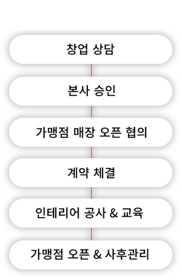가맹절차